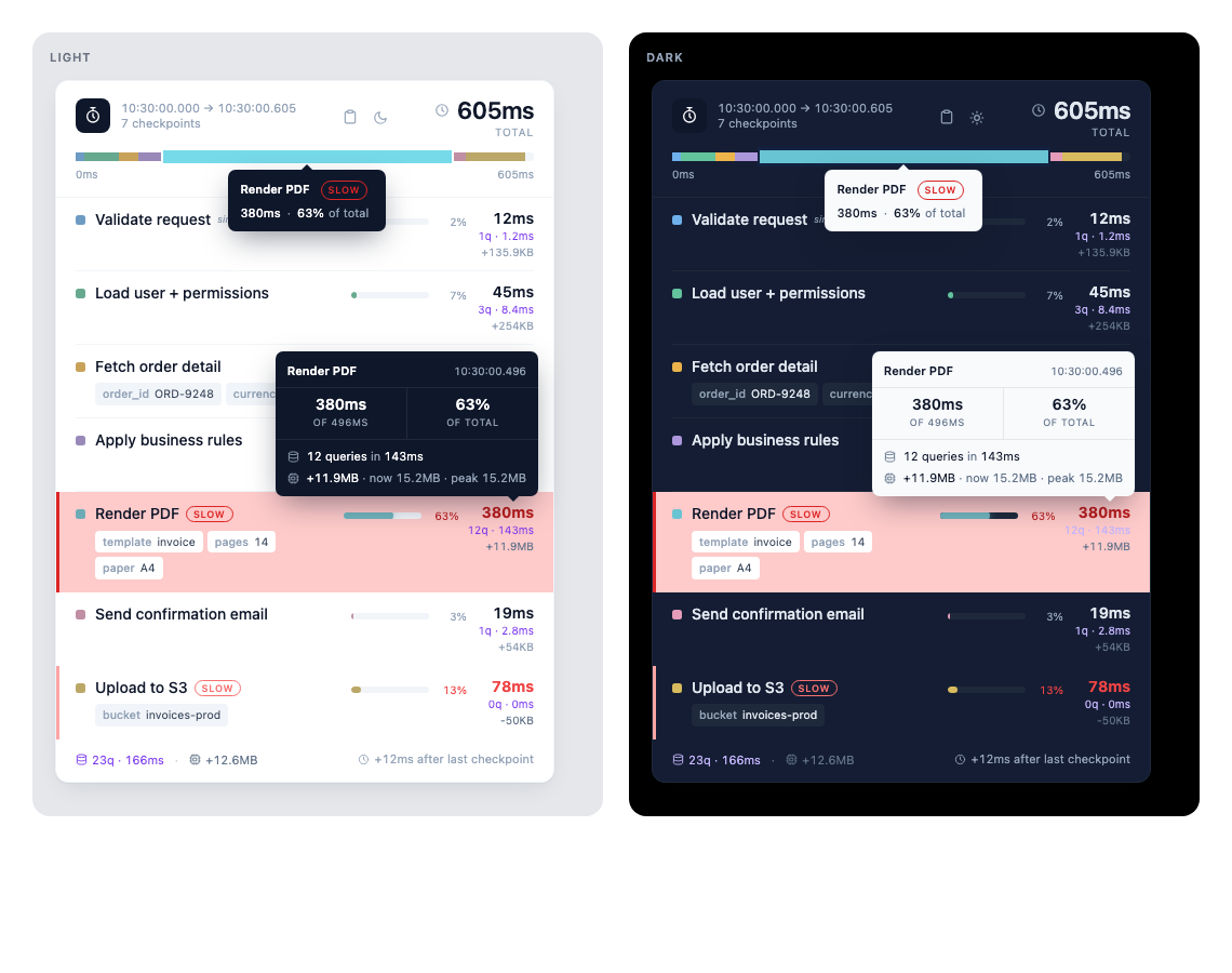 The Stopwatch HTML report, listing checkpoints with their duration, share of the run and query counts