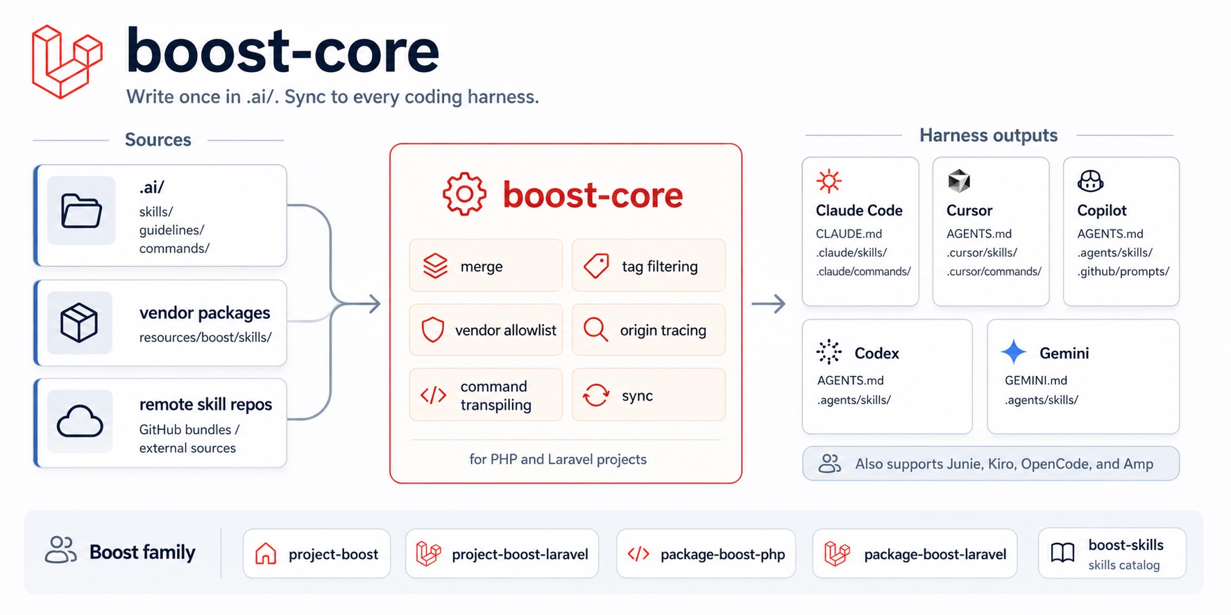 What boost-core does